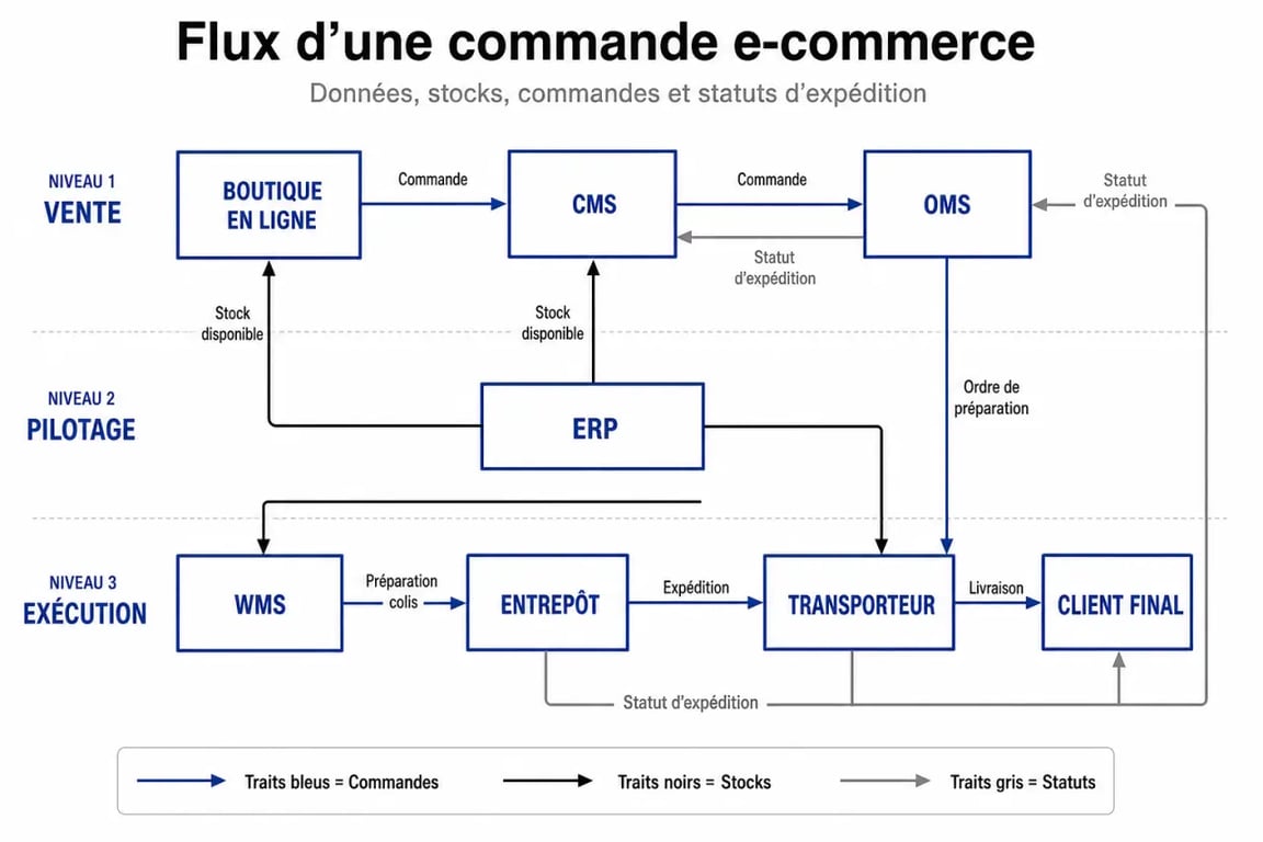 Schéma de flux pour les meilleurs outils cms entreprises logistique entre boutique, entrepôt et transporteur