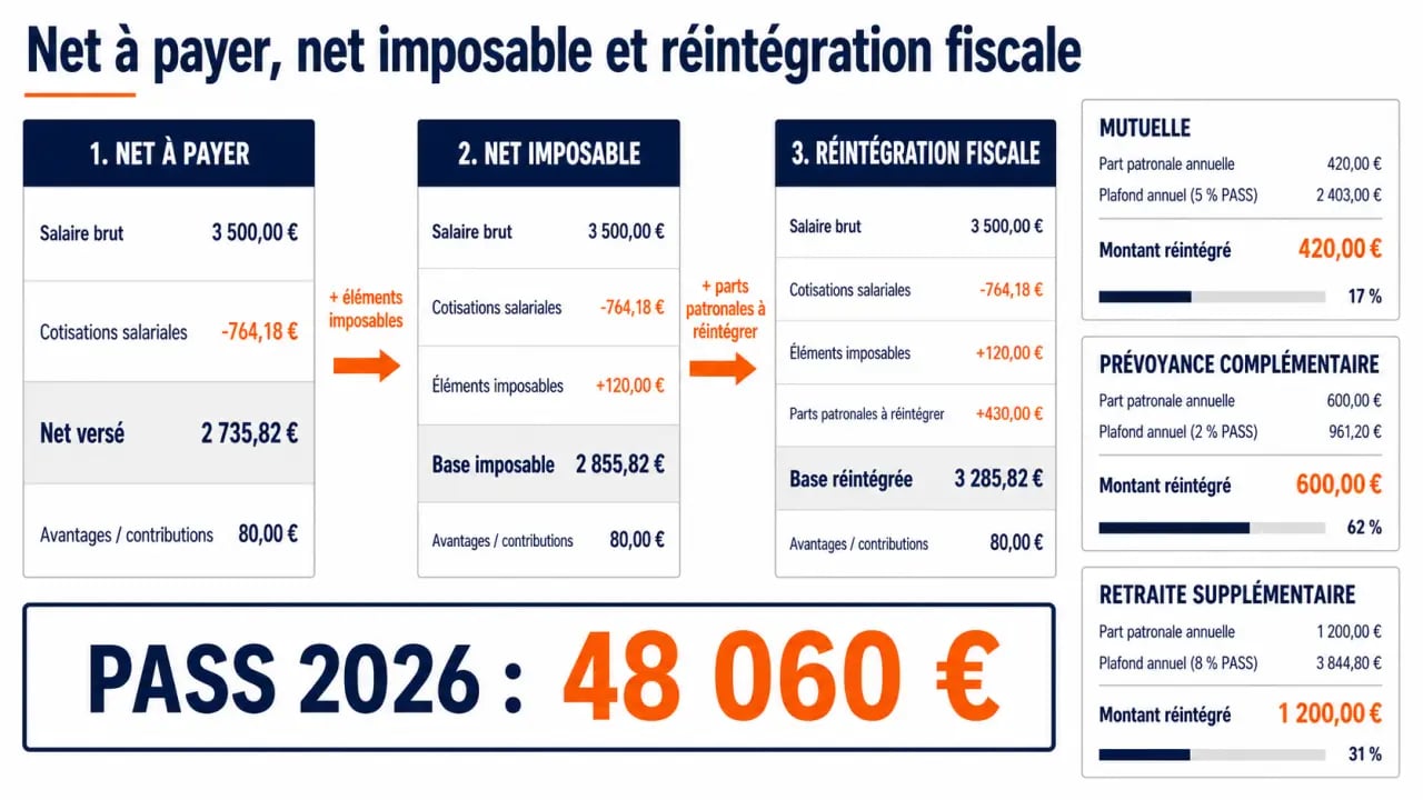Réintégration fiscale fiche de paie : schéma comparatif des cotisations mutuelle, prévoyance, retraite supplémentaire et du PASS 2026