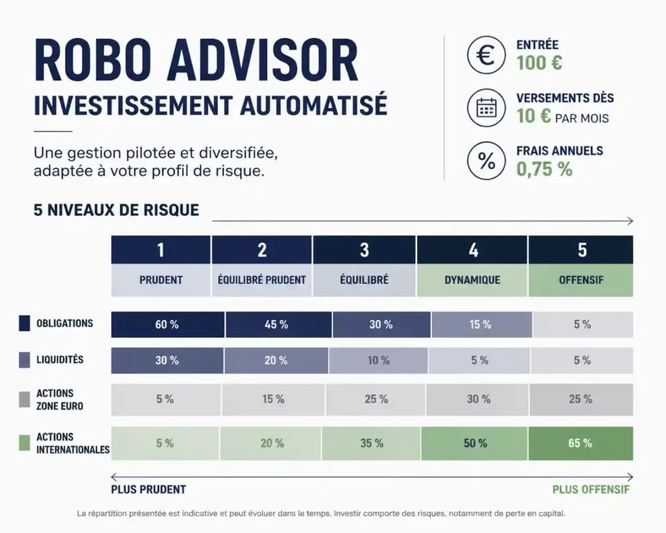 robo advisor revolut avis : répartition visuelle des 5 profils de risque, frais de 0,75 % et versements dès 10 € par mois
